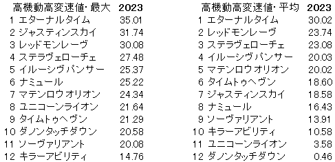 2023　富士Ｓ　高機動高変速値